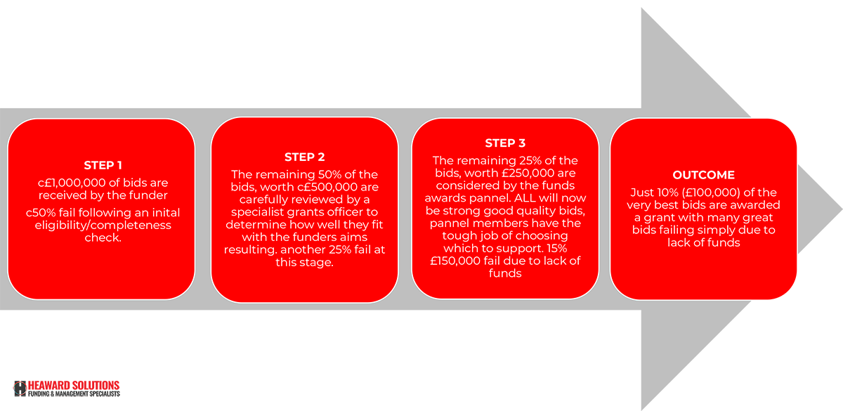 Grant bidding process graphic