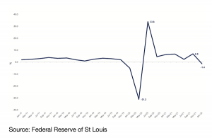 US real GDP - quarterly % change (Source: Federal Reserve of St Louis)